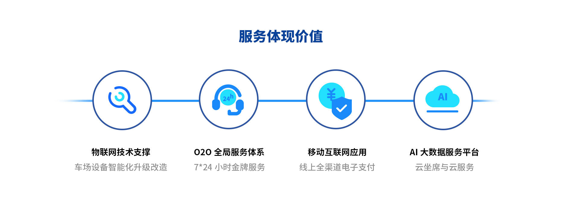 智慧停車(chē)場(chǎng)收費(fèi)系統(tǒng)、智能停車(chē)場(chǎng)管理系統(tǒng)、無(wú)人收費(fèi)停車(chē)場(chǎng)服務(wù)